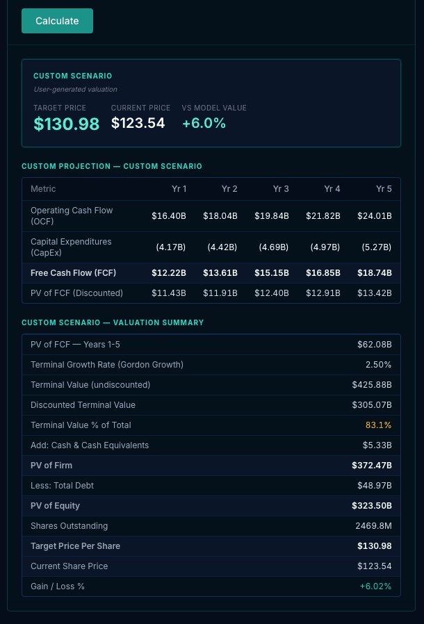 Custom scenario result card labeled 'User-generated valuation' with a five-year projection table and full valuation summary beneath it.