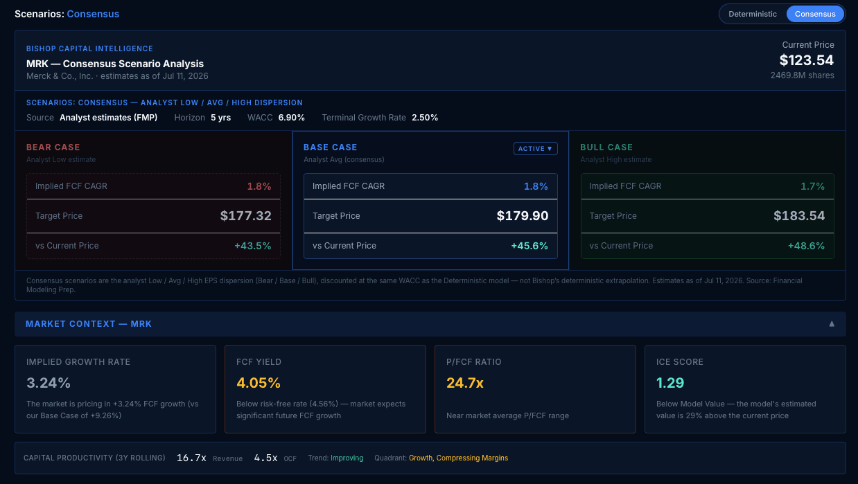 Bishop Capital Intelligence Consensus Scenario Analysis for MRK, showing bear, base, and bull target prices built from analyst low, average, and high estimates.