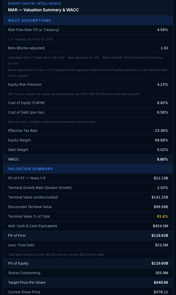 Bishop Capital Intelligence valuation summary and WACC panel for MAR, showing the full cost-of-capital build-up and the equity bridge from PV of cash flows down to the target price.