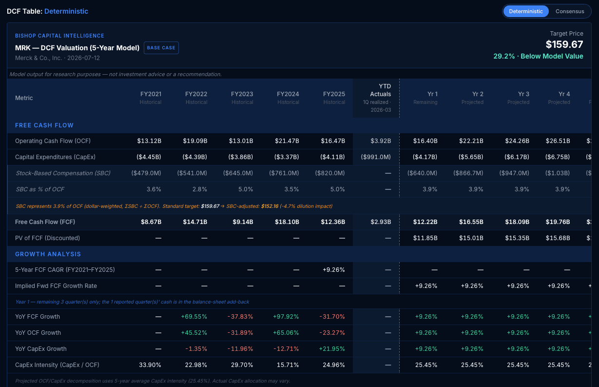 Bishop Capital Intelligence deterministic DCF table for MRK (Merck & Co.) showing five years of historical free cash flow, a realized YTD Actuals column with a dashed divider into projected years, growth analysis, and the base-case target price.