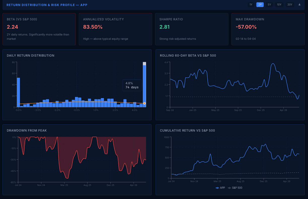 Return Distribution & Risk Profile panel for APP showing beta, volatility, Sharpe ratio, and max drawdown cards above a daily-return histogram with normal-curve overlay.