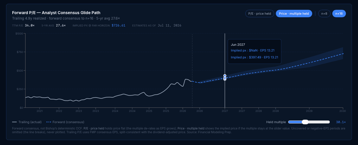 Forward P/E tool in price-implied mode with the held-multiple slider set near the five-year average and the implied price path extending to 2030.