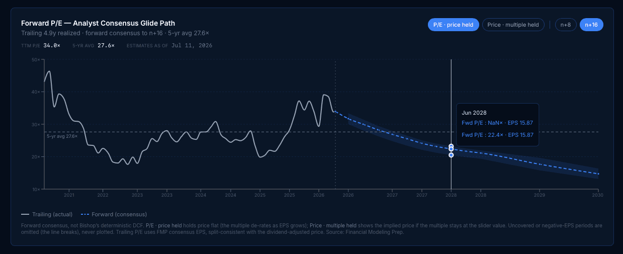Forward P/E glide-path chart in Bishop Capital Intelligence showing five years of trailing P/E flowing into a dashed analyst-consensus forward path with a dispersion band.