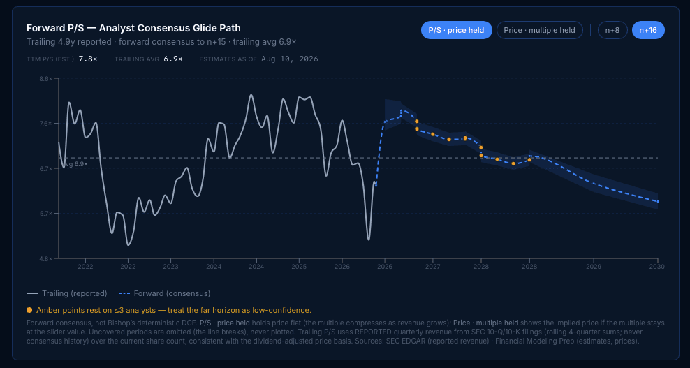 Forward P/S glide-path chart in Bishop Capital Intelligence: a trailing reported price-to-sales line flowing into a dashed analyst-consensus forward path with a dispersion band and thin-coverage markers.