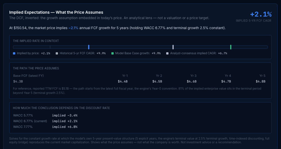 Implied Expectations panel in Bishop Capital Intelligence showing the 5-year FCF growth rate implied by the current price, a comparison strip against historical and consensus growth, the year-by-year implied FCF path, and WACC sensitivity rows.