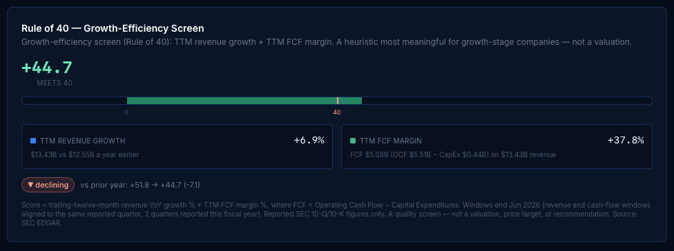 Rule of 40 growth-efficiency screen in Bishop Capital Intelligence showing a decomposed score with revenue-growth and FCF-margin components, a reference marker at 40, and a prior-year trend chip.