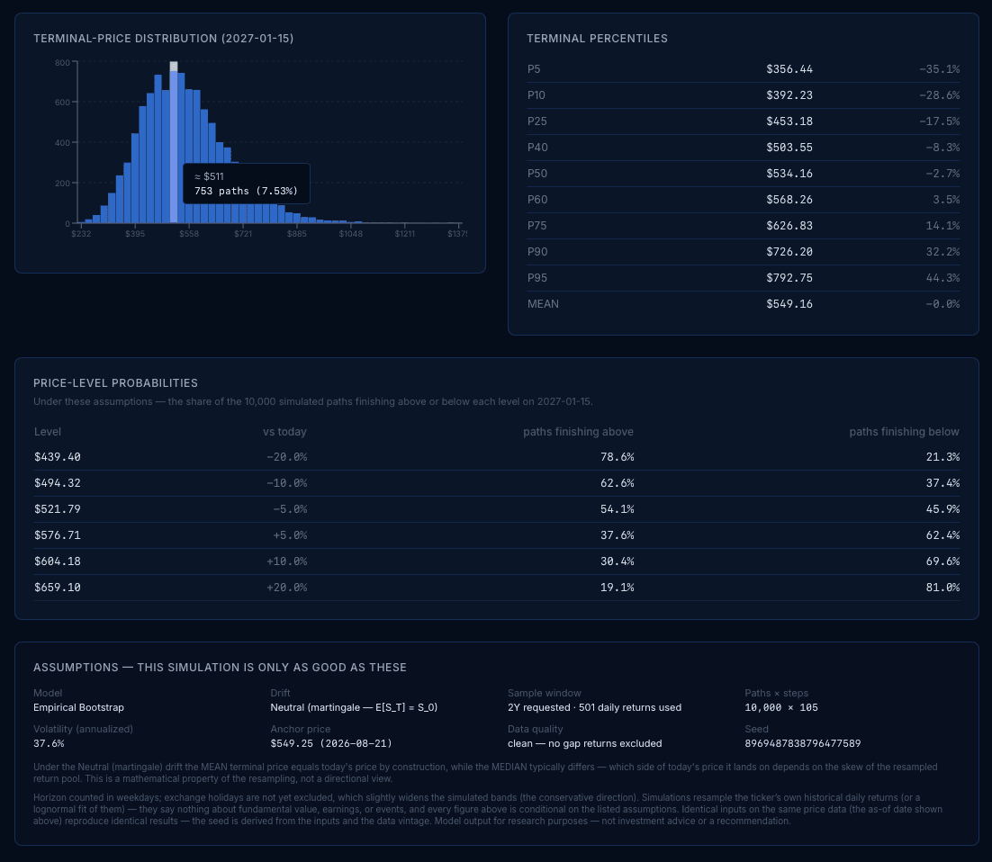 Terminal-price histogram, terminal percentile table, and price-level table showing the share of simulated paths finishing above or below each level, with the always-visible assumptions card displaying model, drift, sample window, path count, volatility, anchor price, data quality, and seed.