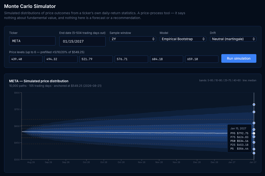 Monte Carlo Simulator in Bishop Capital Intelligence: the input form — ticker, end date, sample window, model, and drift — above a simulated price-distribution cone for a large-cap stock, with percentile bands fanning out from the anchor price and a tooltip listing the P95 through P5 levels.