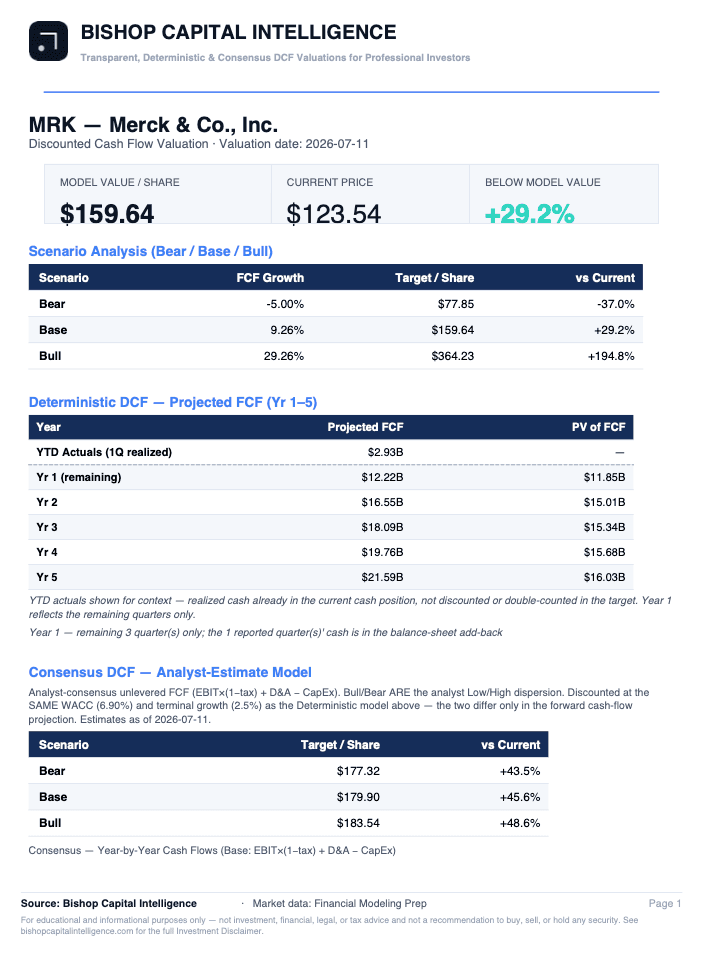 Exported Bishop Capital Intelligence PDF valuation report for MRK with the branded header, a headline box showing model value, current price, and a Below Model Value indicator, plus the deterministic and consensus scenario tables.