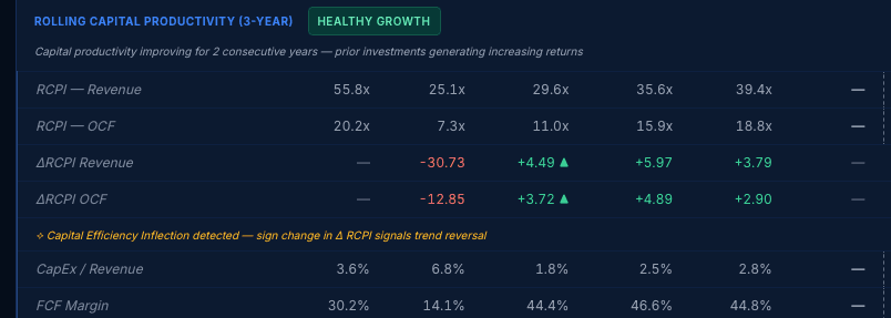 Rolling Capital Productivity panel showing a Healthy Growth quadrant badge, RCPI revenue and cash-flow multiples with year-over-year deltas, and a capital-efficiency inflection alert.