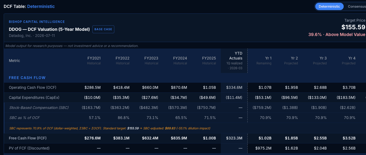 Bishop Capital Intelligence DCF table for DDOG showing stock-based compensation rows and the standard target beside the SBC-adjusted target with its dilution impact.