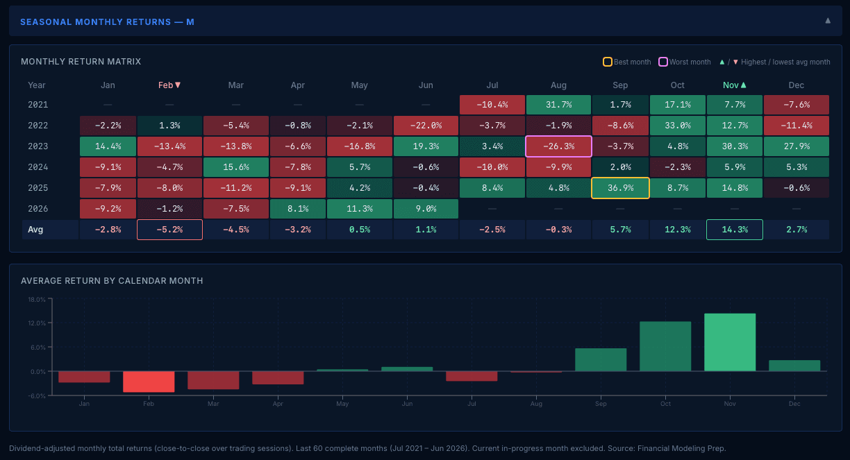 Seasonal Monthly Returns heatmap for ticker M covering July 2021 through June 2026, with per-month averages and best and worst months highlighted.